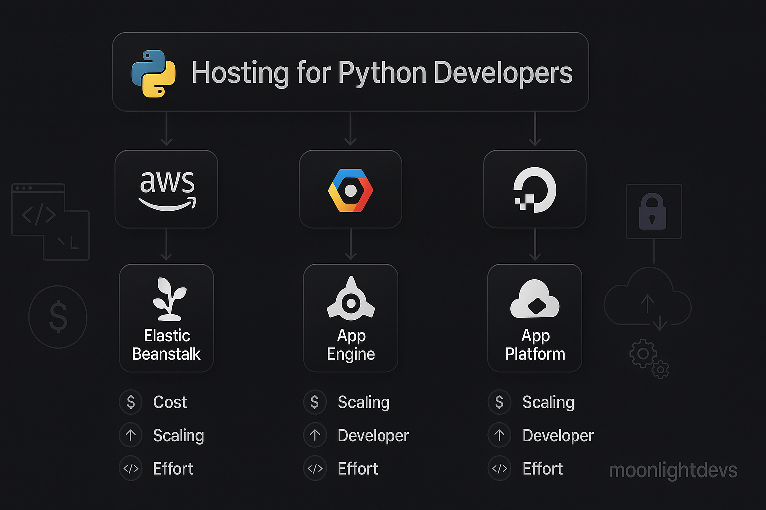 Best Cloud Hosting for Python Developers in 2025 (AWS vs GCP vs DigitalOcean)